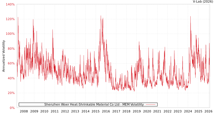 graph of Shenzhen Woer Heat-Shrinkable Material Co Ltd MEM