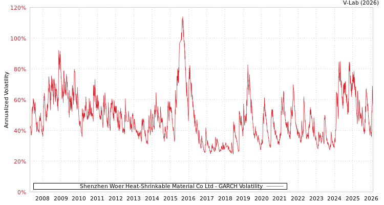 graph of Shenzhen Woer Heat-Shrinkable Material Co Ltd GARCH