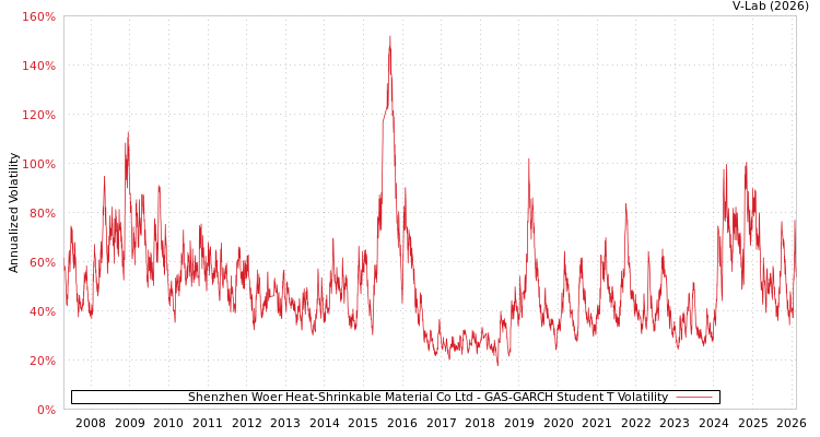 graph of Shenzhen Woer Heat-Shrinkable Material Co Ltd GAS-GARCH-T