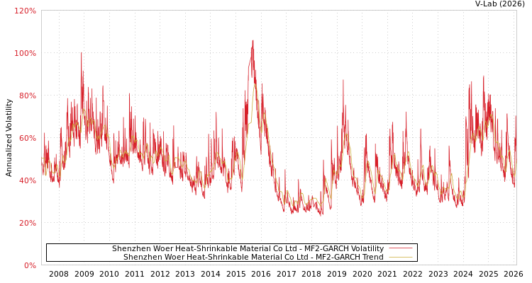 graph of Shenzhen Woer Heat-Shrinkable Material Co Ltd MF2-GARCH