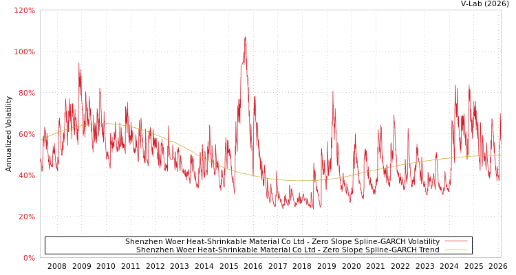 graph of Shenzhen Woer Heat-Shrinkable Material Co Ltd S0GARCH