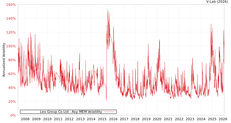 graph of Leo Group Co Ltd AMEM