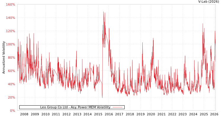 graph of Leo Group Co Ltd APMEM