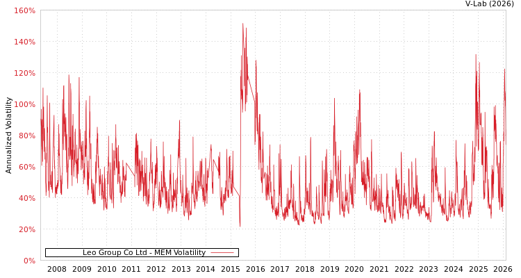graph of Leo Group Co Ltd MEM