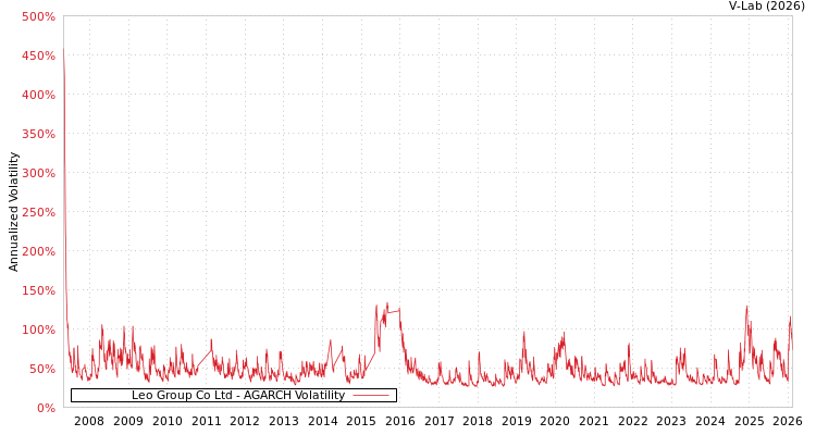 graph of Leo Group Co Ltd AGARCH