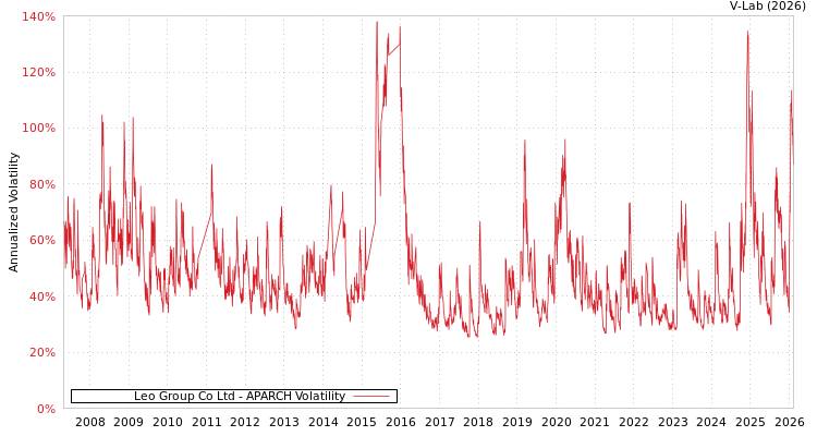 graph of Leo Group Co Ltd APARCH