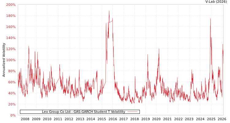 graph of Leo Group Co Ltd GAS-GARCH-T