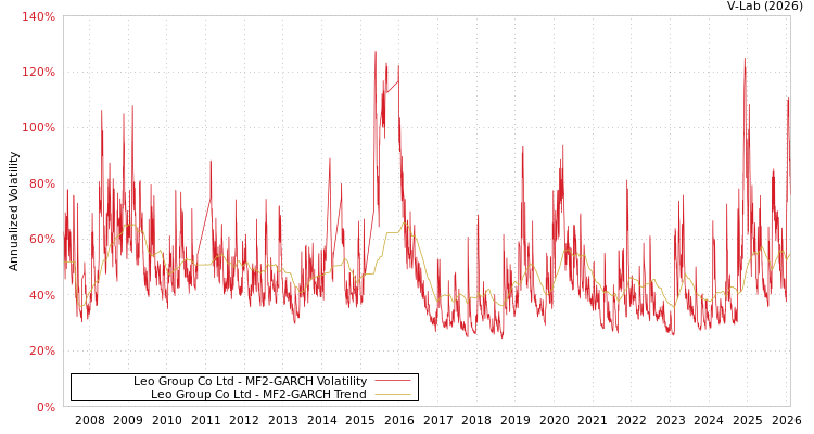 graph of Leo Group Co Ltd MF2-GARCH