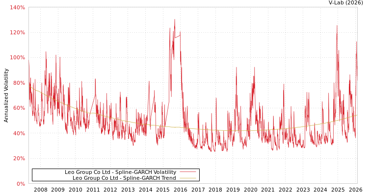 graph of Leo Group Co Ltd SGARCH