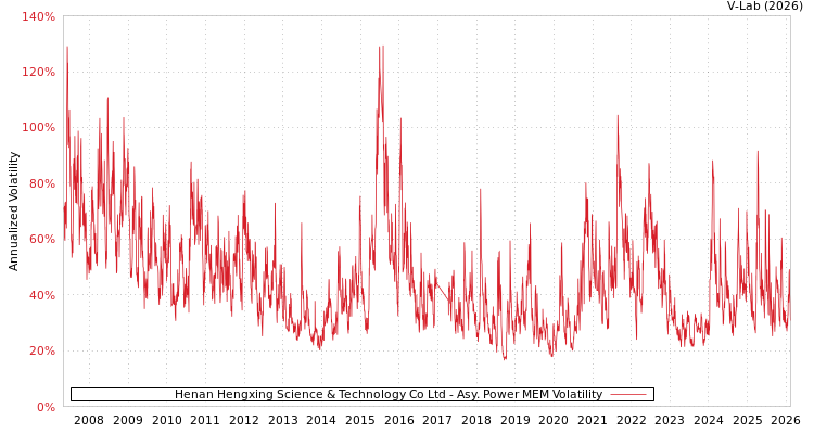 graph of Henan Hengxing Science & Technology Co Ltd APMEM