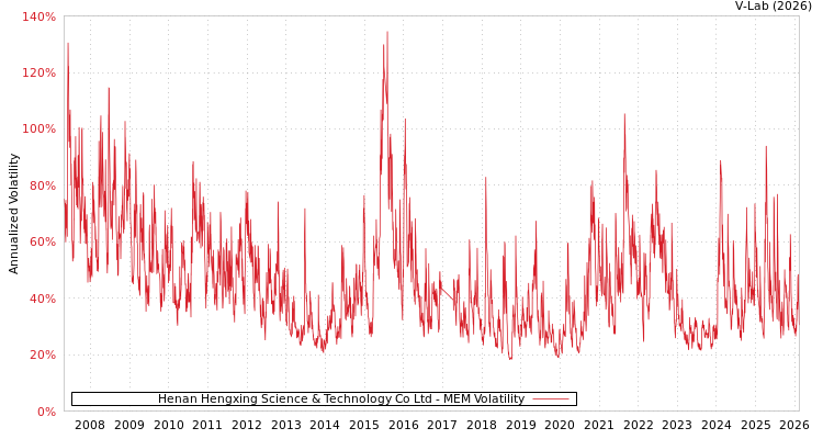 graph of Henan Hengxing Science & Technology Co Ltd MEM