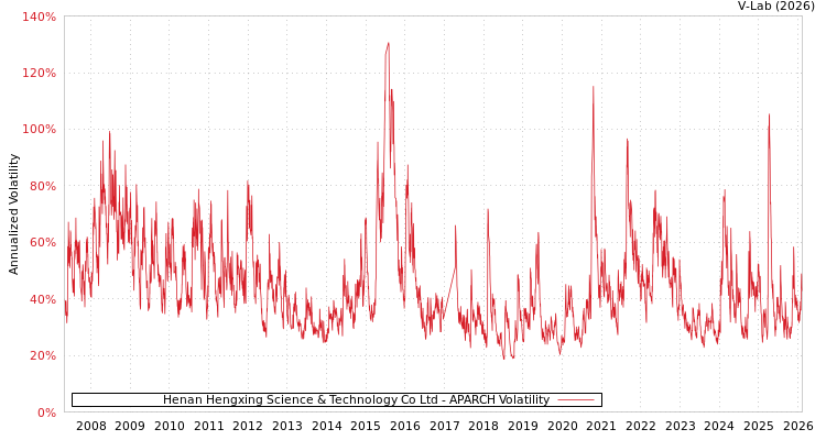 graph of Henan Hengxing Science & Technology Co Ltd APARCH