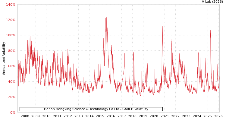 graph of Henan Hengxing Science & Technology Co Ltd GARCH