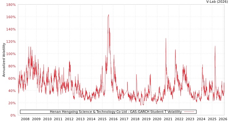 graph of Henan Hengxing Science & Technology Co Ltd GAS-GARCH-T