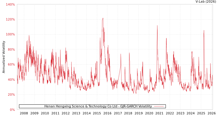 graph of Henan Hengxing Science & Technology Co Ltd GJR-GARCH