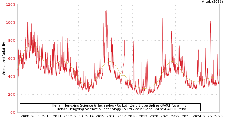 graph of Henan Hengxing Science & Technology Co Ltd S0GARCH