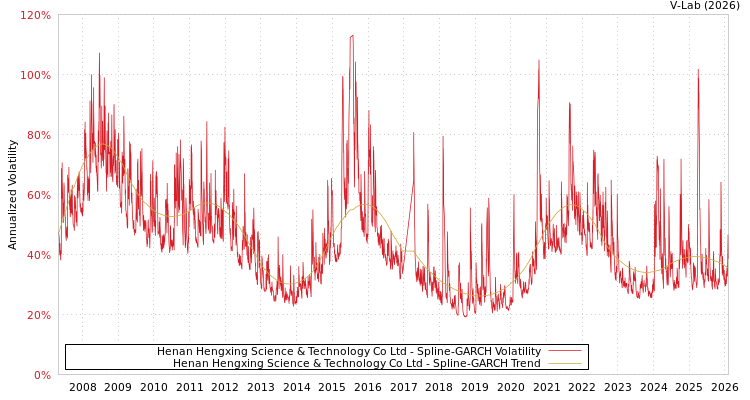 graph of Henan Hengxing Science & Technology Co Ltd SGARCH