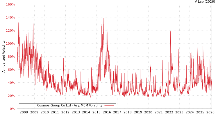 graph of Cosmos Group Co Ltd AMEM