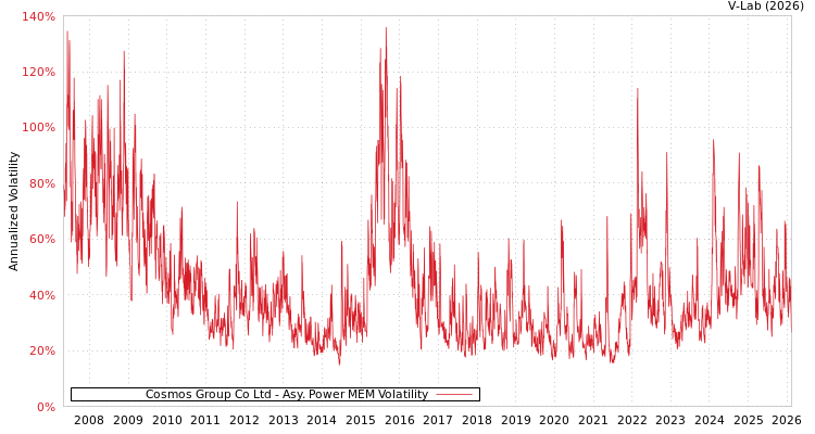graph of Cosmos Group Co Ltd APMEM