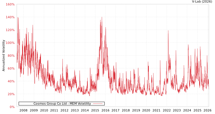 graph of Cosmos Group Co Ltd MEM
