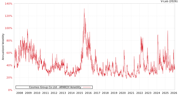 graph of Cosmos Group Co Ltd APARCH