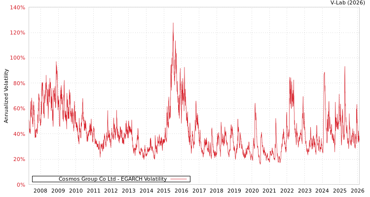 graph of Cosmos Group Co Ltd EGARCH
