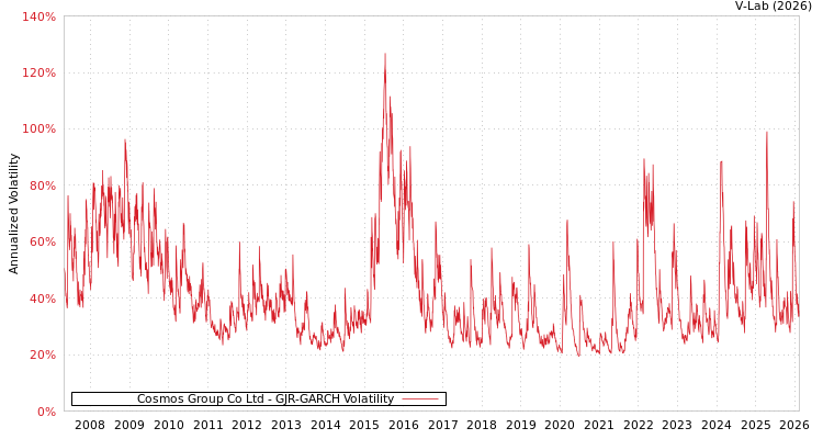 graph of Cosmos Group Co Ltd GJR-GARCH