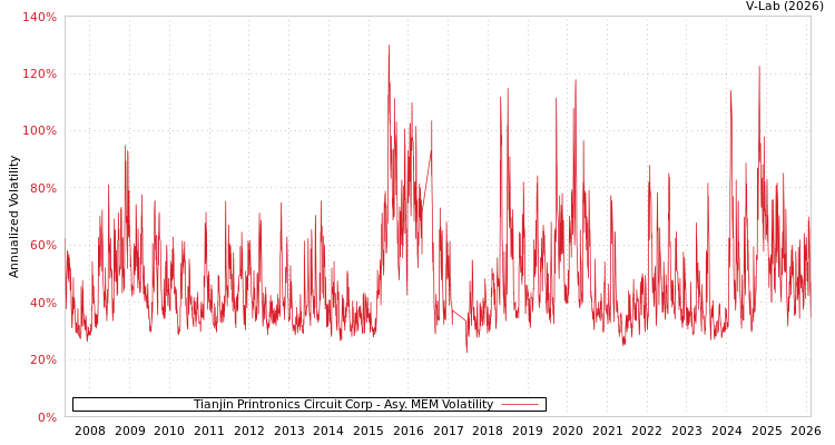 graph of Tianjin Printronics Circuit Corp AMEM
