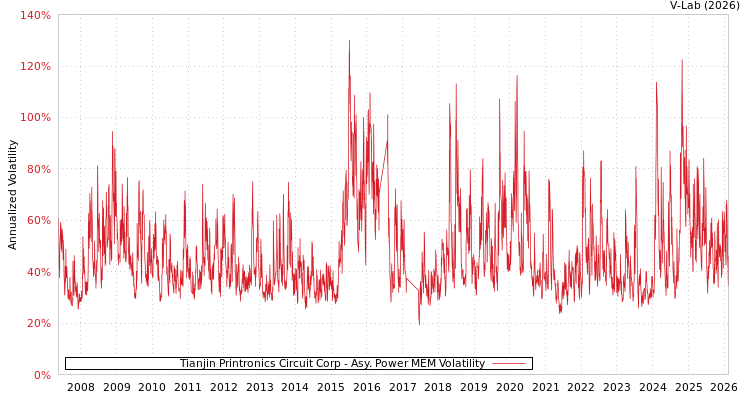 graph of Tianjin Printronics Circuit Corp APMEM