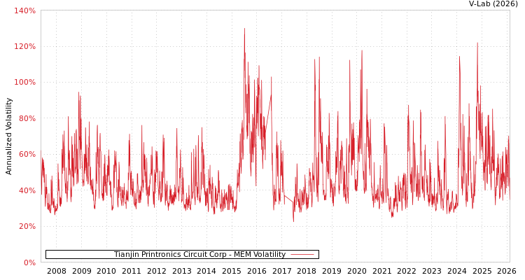 graph of Tianjin Printronics Circuit Corp MEM