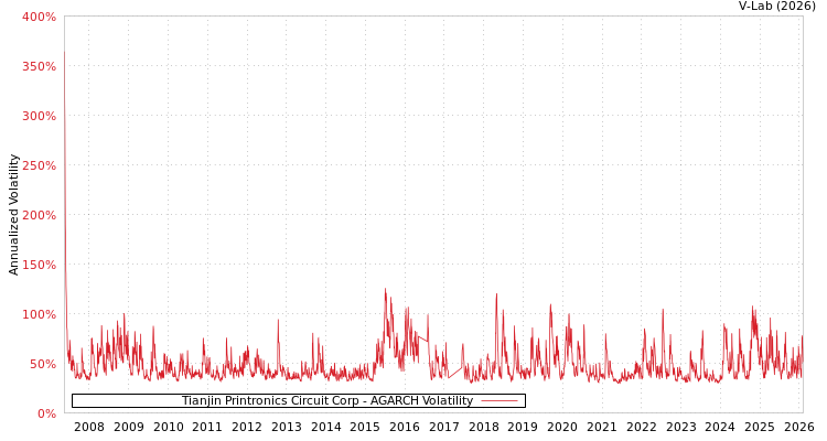 graph of Tianjin Printronics Circuit Corp AGARCH
