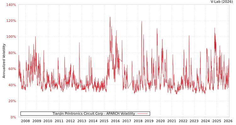 graph of Tianjin Printronics Circuit Corp APARCH