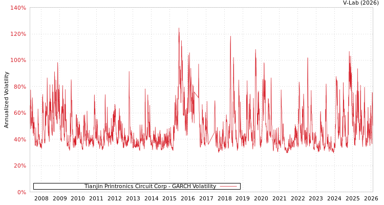 graph of Tianjin Printronics Circuit Corp GARCH