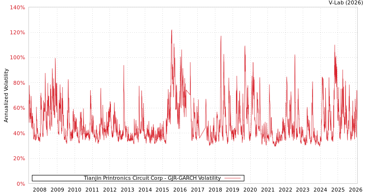 graph of Tianjin Printronics Circuit Corp GJR-GARCH