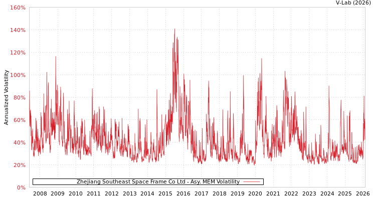 graph of Zhejiang Southeast Space Frame Co Ltd AMEM
