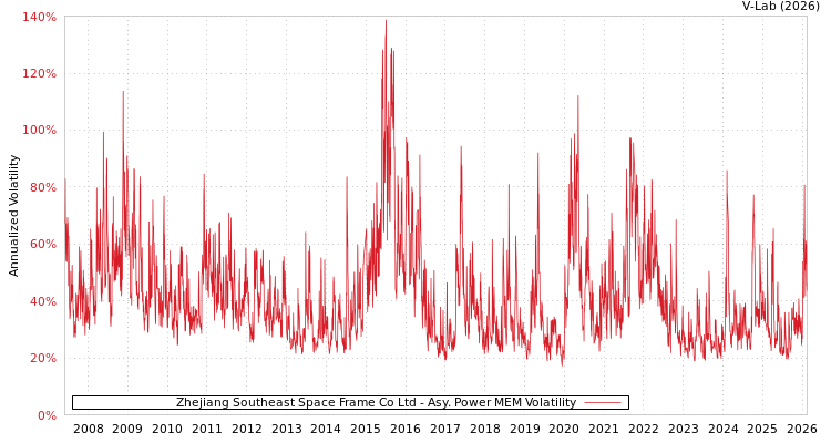 graph of Zhejiang Southeast Space Frame Co Ltd APMEM