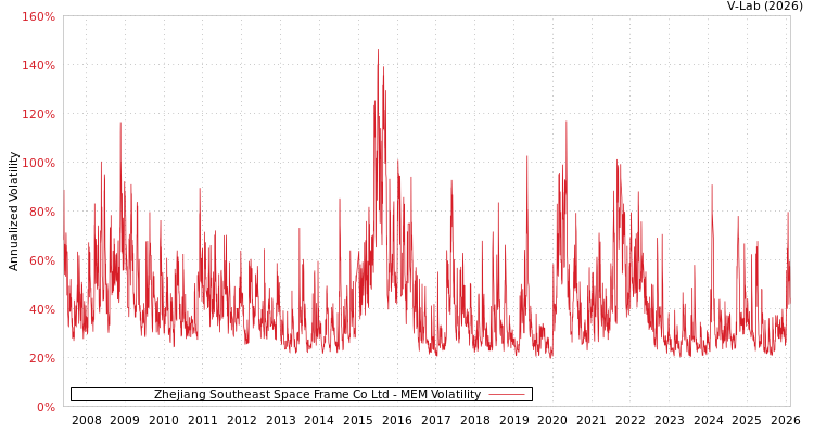 graph of Zhejiang Southeast Space Frame Co Ltd MEM
