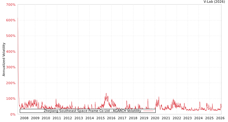 graph of Zhejiang Southeast Space Frame Co Ltd AGARCH