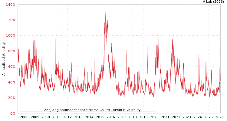 graph of Zhejiang Southeast Space Frame Co Ltd APARCH