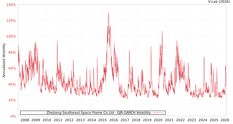 graph of Zhejiang Southeast Space Frame Co Ltd GJR-GARCH