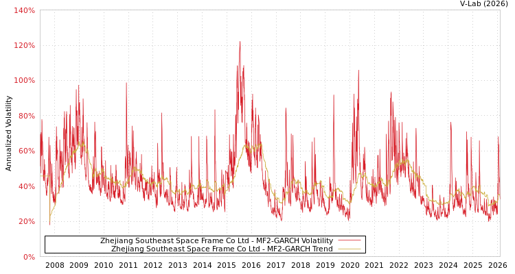 graph of Zhejiang Southeast Space Frame Co Ltd MF2-GARCH