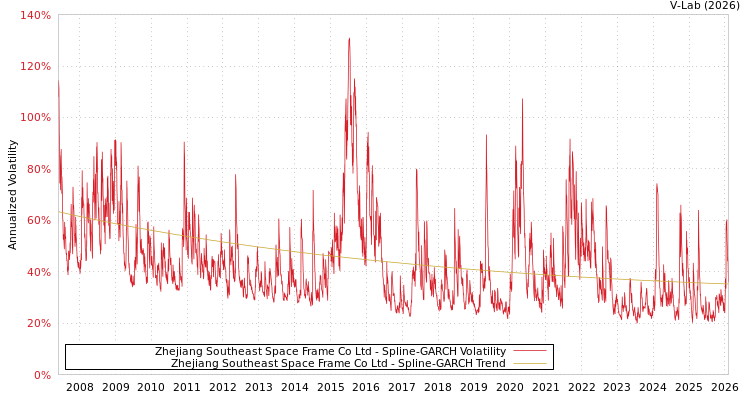 graph of Zhejiang Southeast Space Frame Co Ltd SGARCH