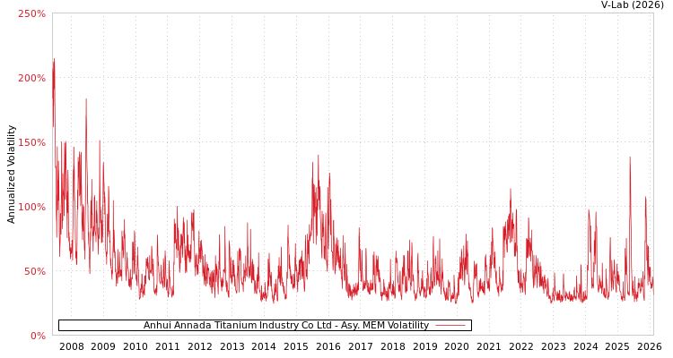 graph of Anhui Annada Titanium Industry Co Ltd AMEM