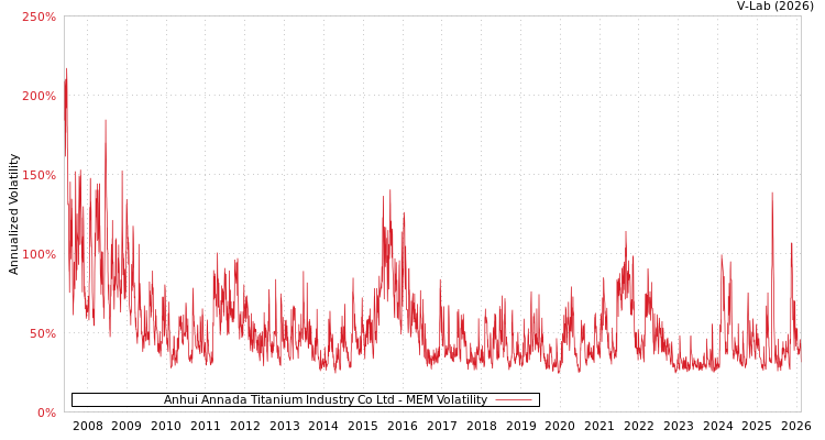 graph of Anhui Annada Titanium Industry Co Ltd MEM