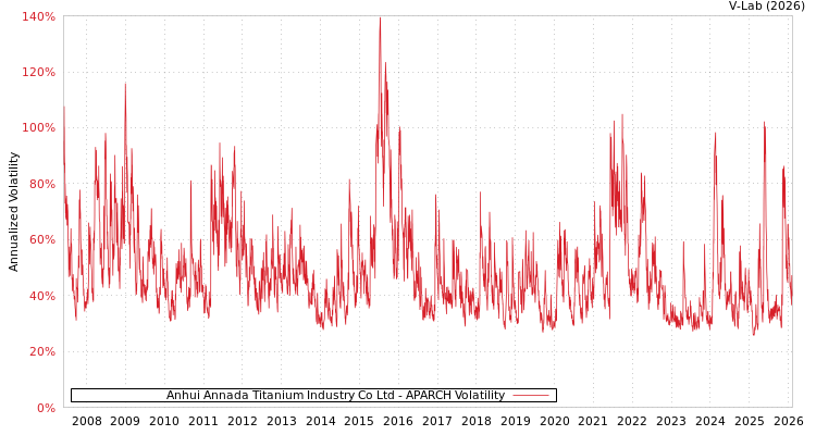 graph of Anhui Annada Titanium Industry Co Ltd APARCH