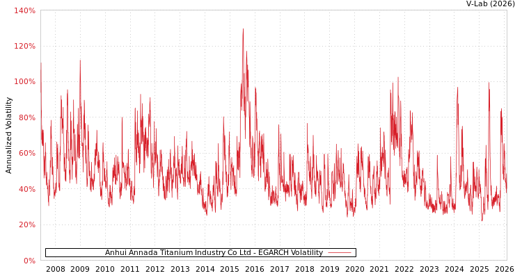 graph of Anhui Annada Titanium Industry Co Ltd EGARCH