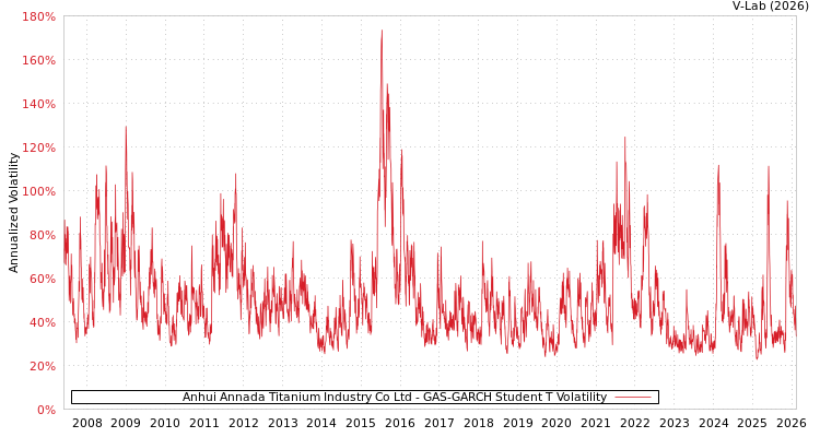 graph of Anhui Annada Titanium Industry Co Ltd GAS-GARCH-T