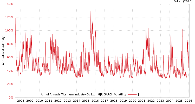 graph of Anhui Annada Titanium Industry Co Ltd GJR-GARCH