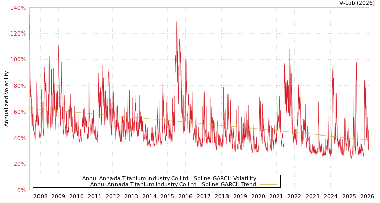 graph of Anhui Annada Titanium Industry Co Ltd SGARCH