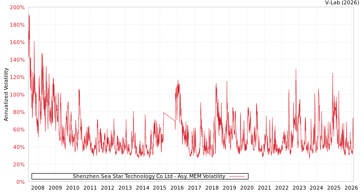 graph of Shenzhen Sea Star Technology Co Ltd AMEM